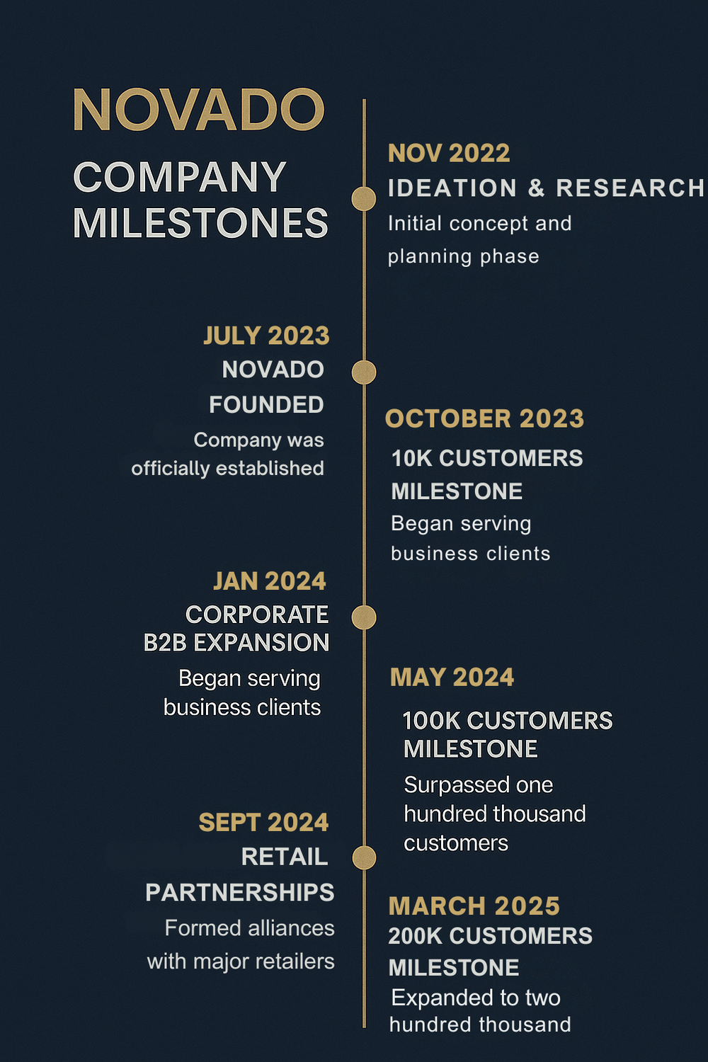 Novado Milestones Mobile